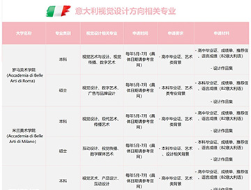关于意大利🇮🇹视觉设计专业方向